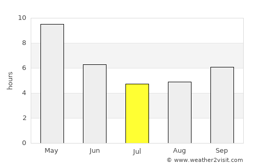 Mahbūbābād average rain in July