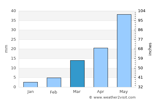 Mahbūbābād average rain in March