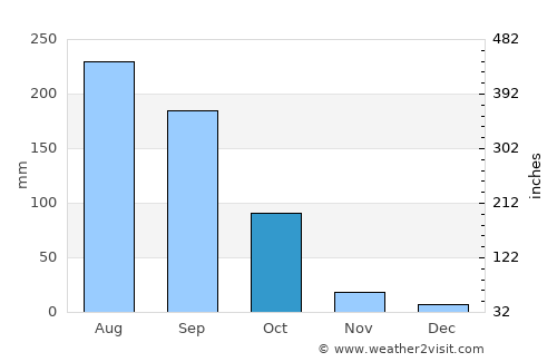 Mahbūbābād average rain in October