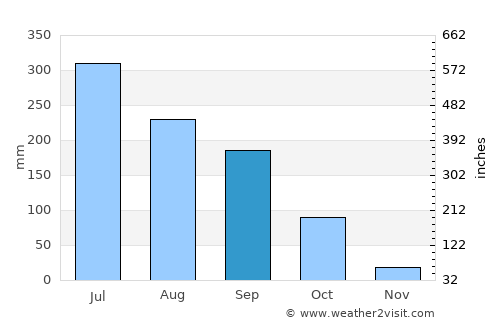 Mahbūbābād average rain in September