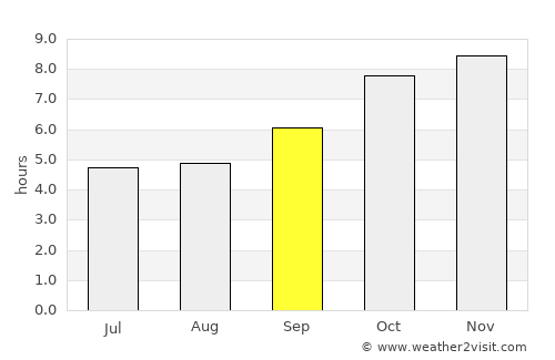 Mahbūbābād average rain in September