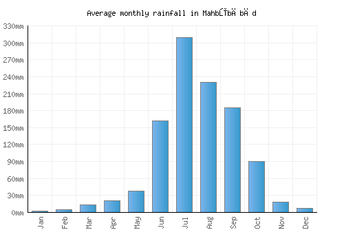 Mahbūbābād monthly rainfall chart (mm)