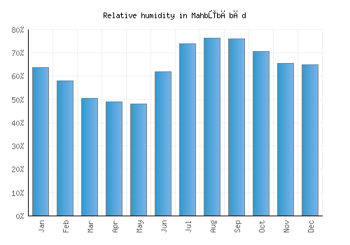Mahbūbābād relative humidity averages