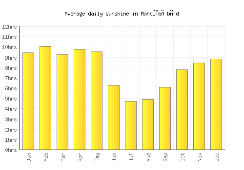 Mahbūbābād average daily sunshine chart