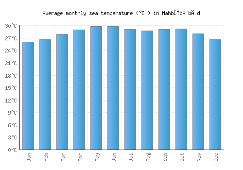 Mahbūbābād average sea temperature chart (Celsius)