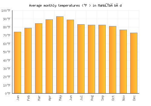Mahbūbābād average temperature chart (Fahrenheit)