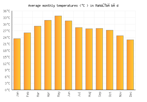 Mahbūbābād average temperature chart (Celsius)