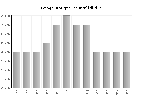 Mahbūbābād average winspeed by month (mph)