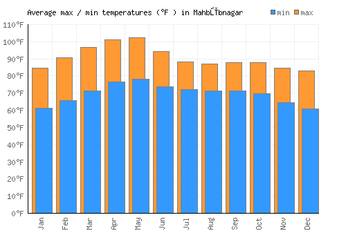 Mahbūbnagar average minimum / maximum temperatures (Fahrenheit)