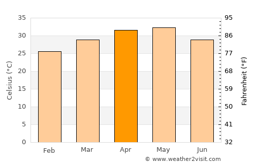 Mahbūbnagar average temperature in April