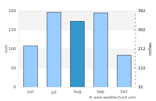 Mahbūbnagar average rain in August