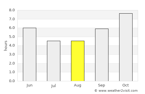 Mahbūbnagar average rain in August