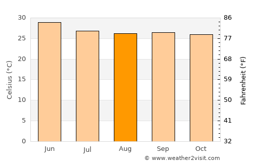 Mahbūbnagar average temperature in August