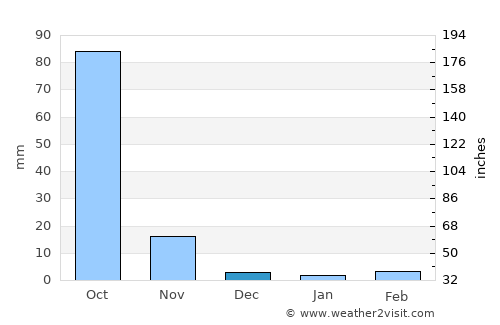 Mahbūbnagar average rain in December