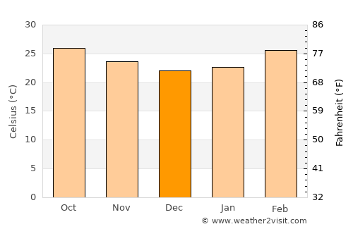 Mahbūbnagar average temperature in December