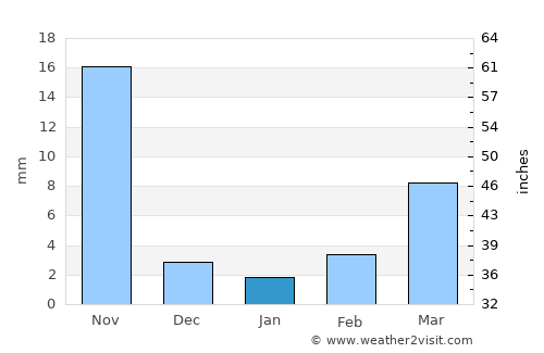 Mahbūbnagar average rain in January