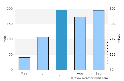 Mahbūbnagar average rain in July
