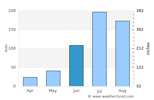 Mahbūbnagar average rain in June