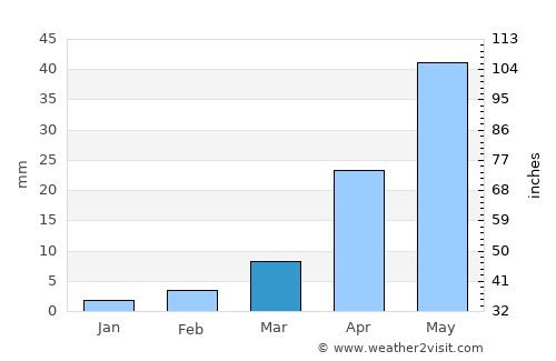 Mahbūbnagar average rain in March