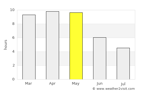 Mahbūbnagar average rain in May