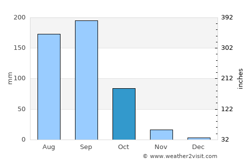 Mahbūbnagar average rain in October