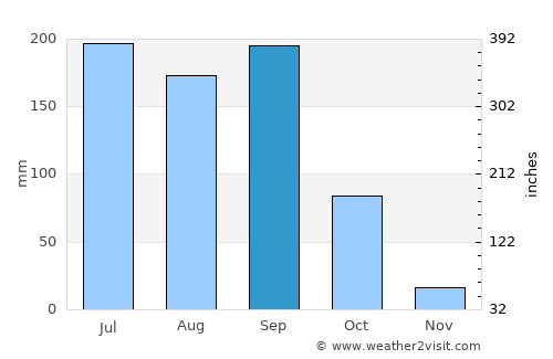 Mahbūbnagar average rain in September