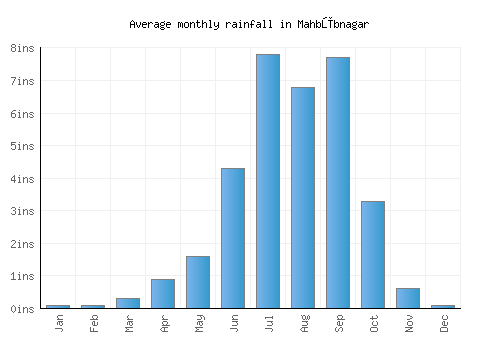 Mahbūbnagar monthly rainfall chart (inches)