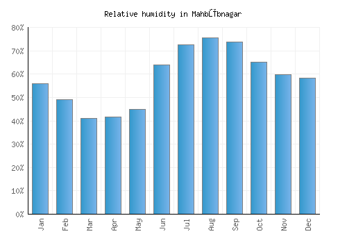 Mahbūbnagar relative humidity averages