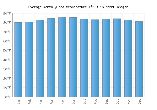 Mahbūbnagar average sea temperature chart (Fahrenheit)