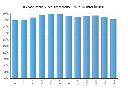 Mahbūbnagar average sea temperature chart (Celsius)