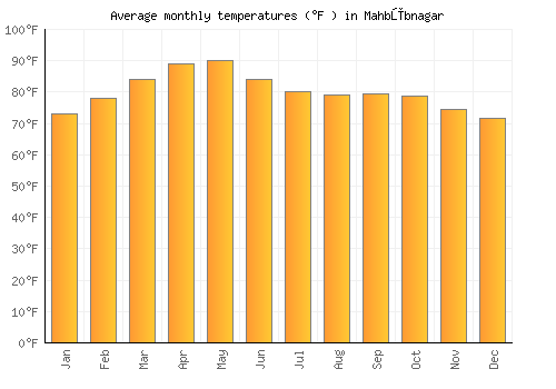 Mahbūbnagar average temperature chart (Fahrenheit)