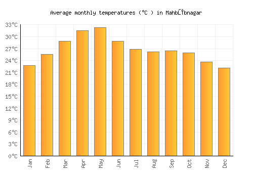 Mahbūbnagar average temperature chart (Celsius)