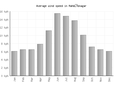 Mahbūbnagar average winspeed by month (km/h)