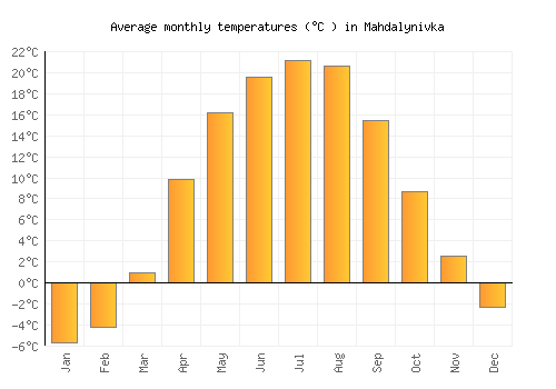 Mahdalynivka average temperature chart (Celsius)