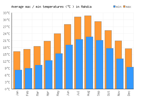 Mahdia average minimum / maximum temperatures (Celsius)