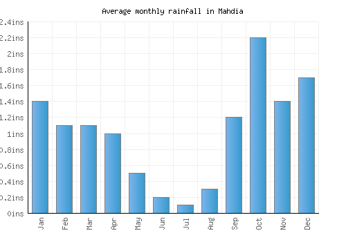 Mahdia monthly rainfall chart (inches)