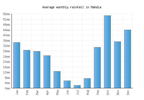 Mahdia monthly rainfall chart (mm)