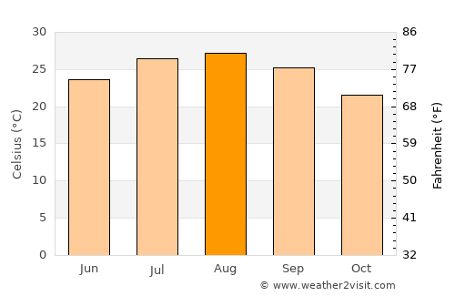 Mahdia average temperature in August