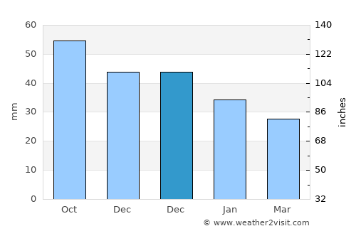 Mahdia average rain in December