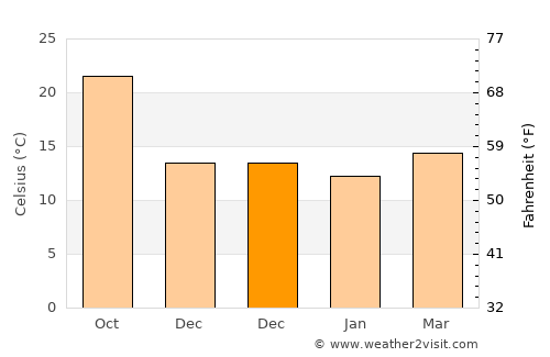Mahdia average temperature in December