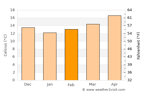 Mahdia average temperature in February