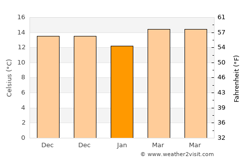 Mahdia average temperature in January