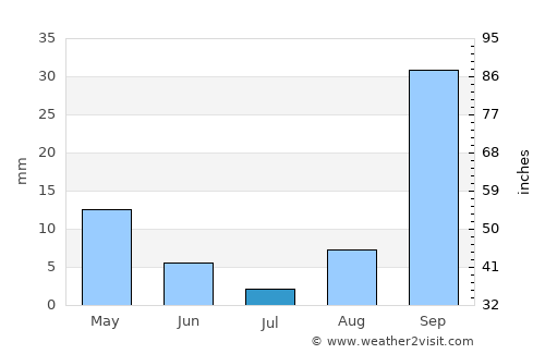 Mahdia average rain in July