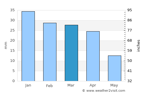 Mahdia average rain in March