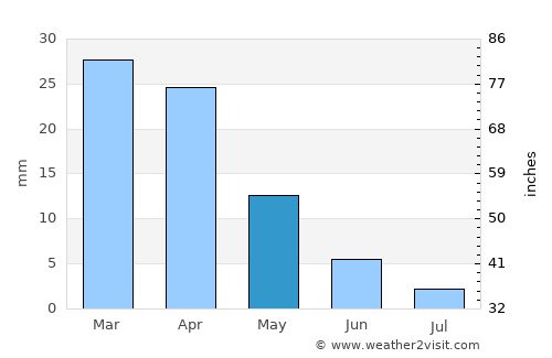 Mahdia average rain in May