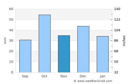 Mahdia average rain in November