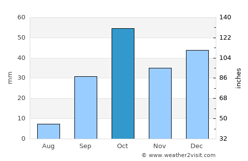 Mahdia average rain in October