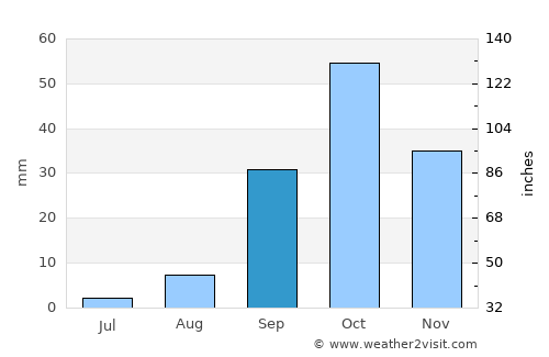 Mahdia average rain in September