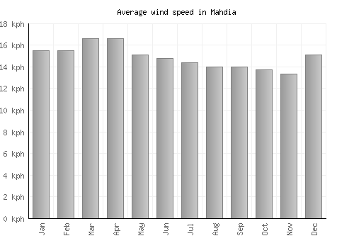 Mahdia average winspeed by month (km/h)
