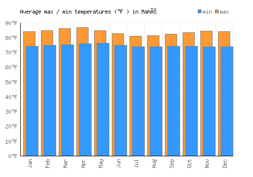 Mahé average minimum / maximum temperatures (Fahrenheit)